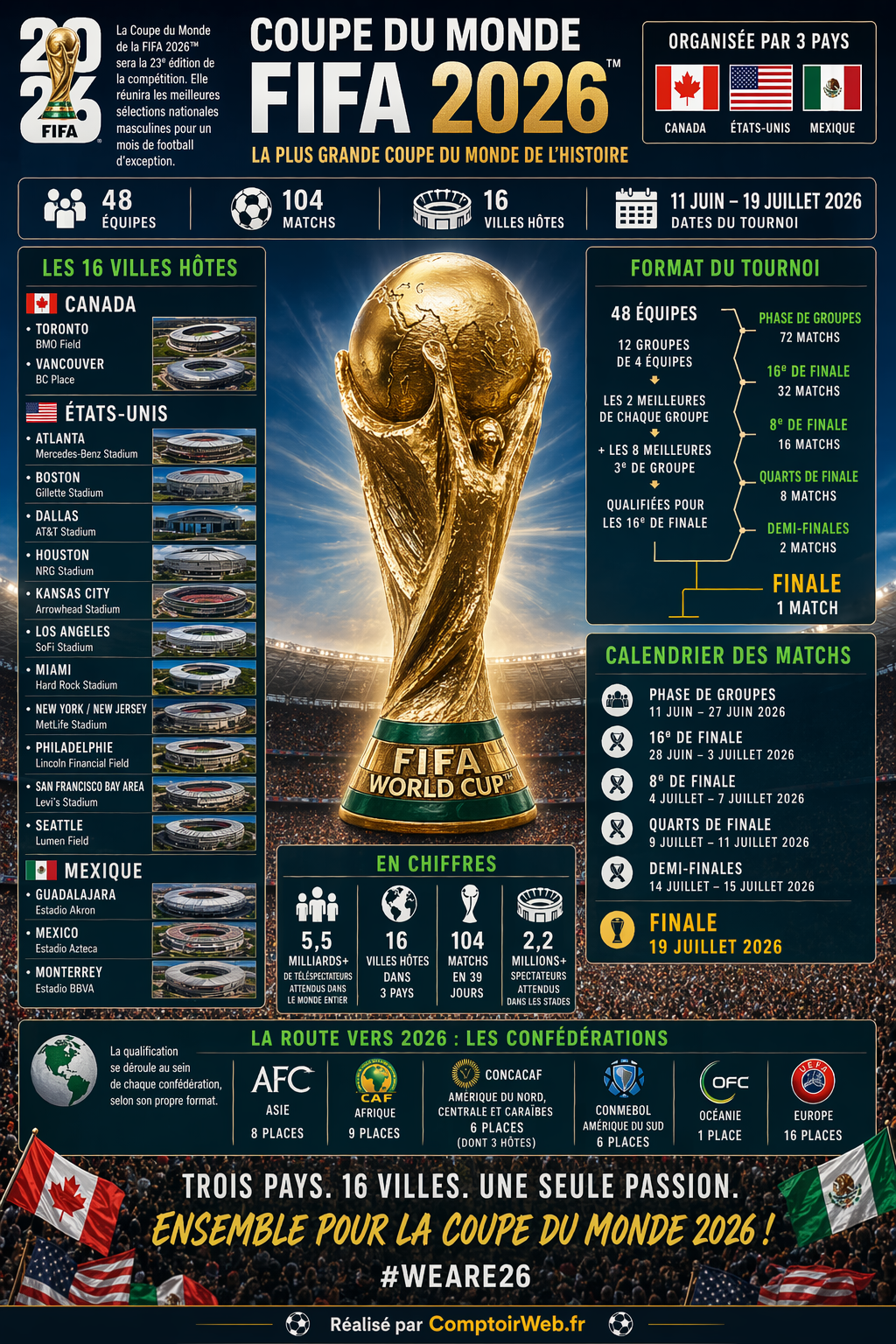 Infographie Coupe du Monde FIFA 2026 — Comptoir Web