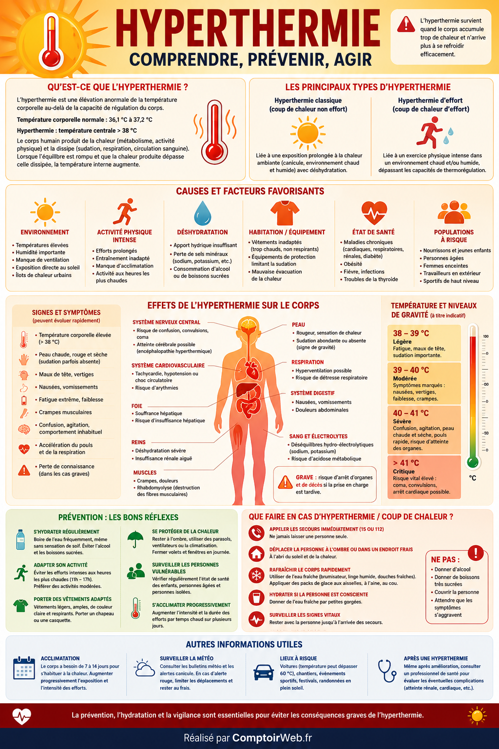 Infographie Hyperthermie comprendre prévenir agir — Comptoir Web