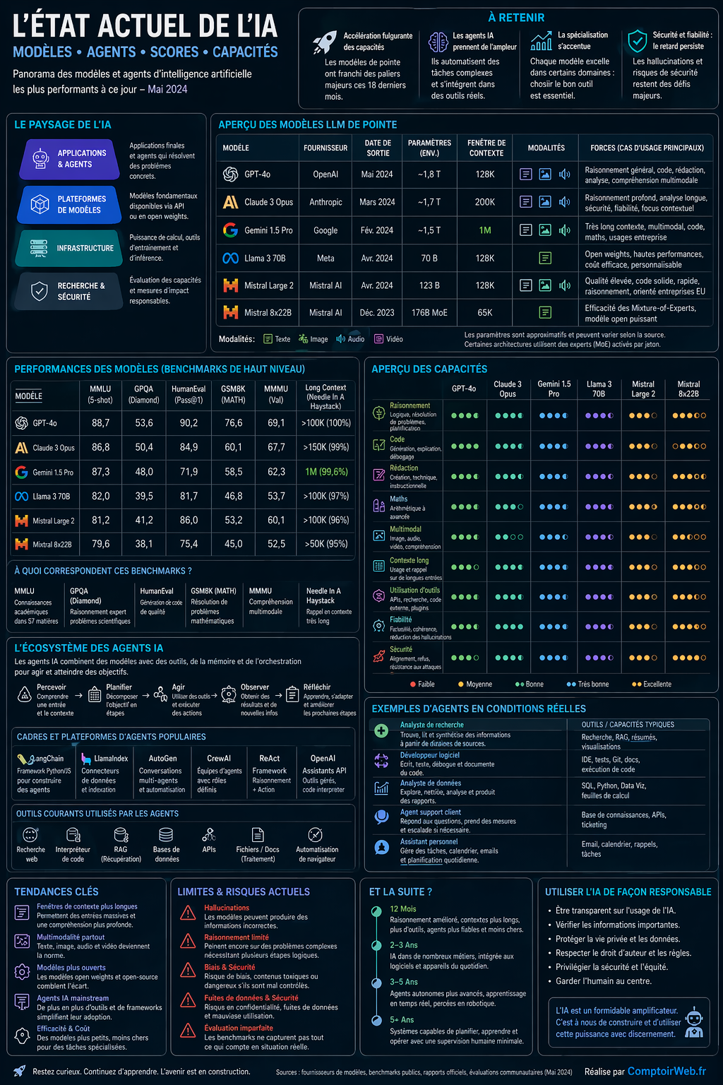 Infographie L'état actuel de l'IA — Comptoir Web