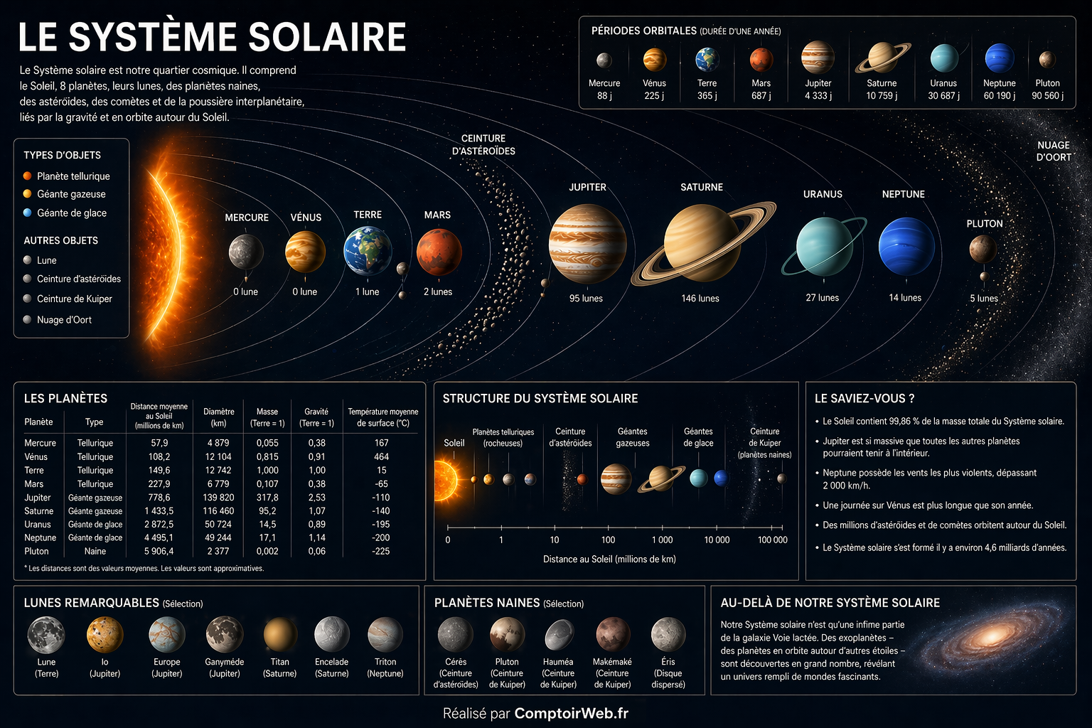 Infographie Système Solaire et Univers — Comptoir Web